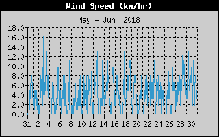 Average Wind Speed History