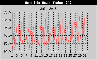 Heat Index History