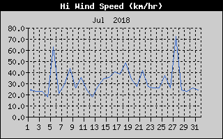 High Wind Speed History