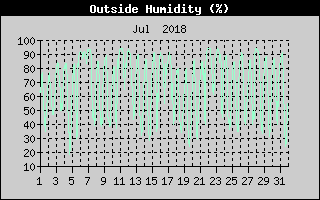 Outside Humidity History