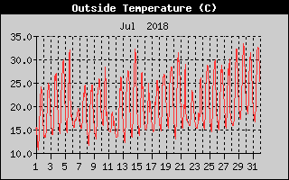 Outside Temperature History