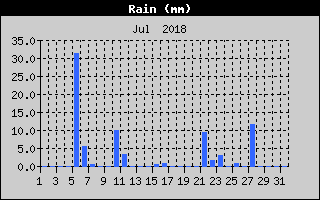 Total Rain History