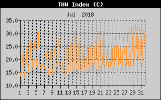 THW Index History