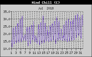 Wind Chill History
