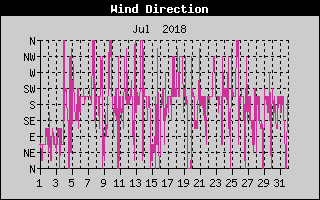 Wind Direction History