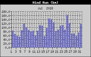 Wind Run History