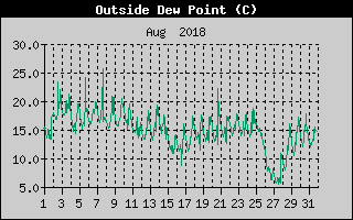 Outside Dewpoint History