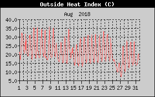 Heat Index History
