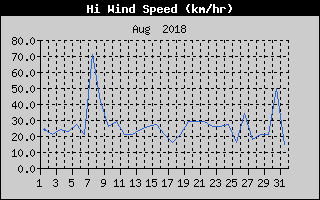 High Wind Speed History