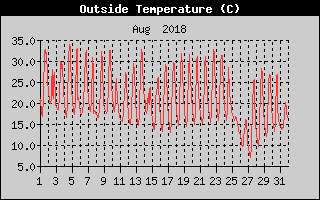 Outside Temperature History