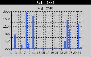 Total Rain History