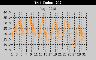 THW Index History