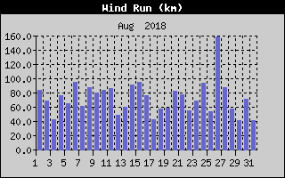 Wind Run History