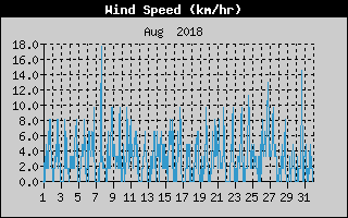 Average Wind Speed History