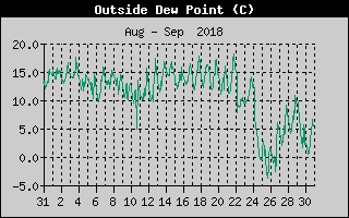 Outside Dewpoint History