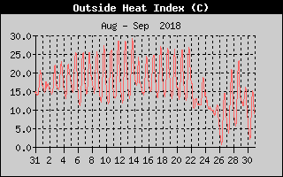 Heat Index History
