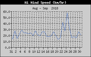 High Wind Speed History