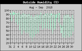 Outside Humidity History