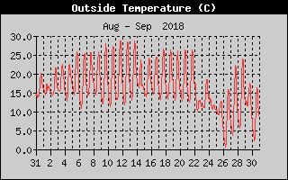 Outside Temperature History