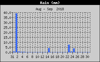 Total Rain History