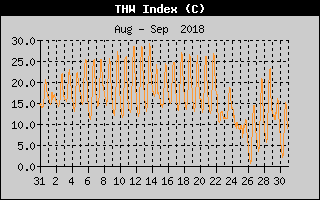 THW Index History