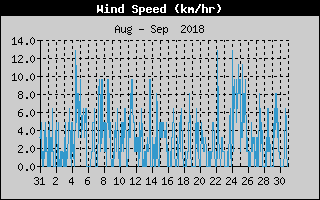 Average Wind Speed History