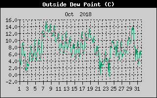 Outside Dewpoint History