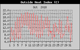 Heat Index History