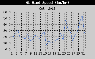High Wind Speed History