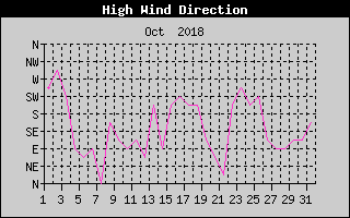 Direction of High Wind History