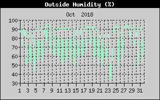 Outside Humidity History