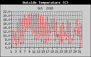 Outside Temperature History
