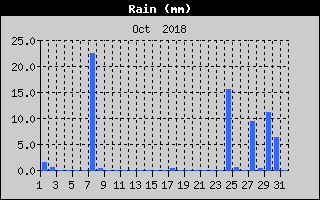Total Rain History