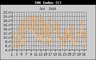 THW Index History