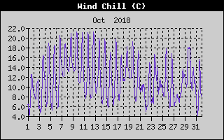 Wind Chill History