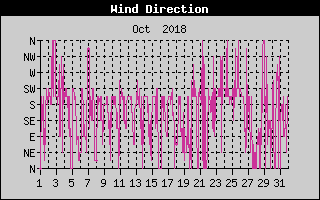 Wind Direction History