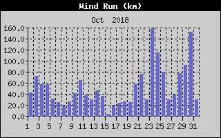 Wind Run History
