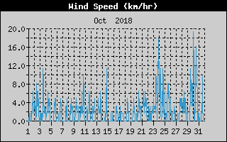 Average Wind Speed History