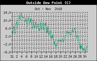 Outside Dewpoint History