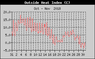 Heat Index History