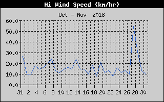 High Wind Speed History