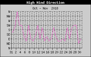 Direction of High Wind History