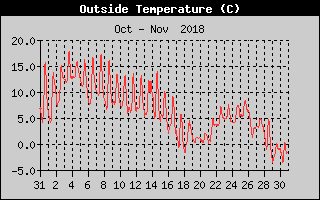 Outside Temperature History