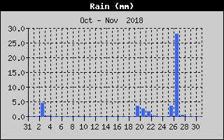 Total Rain History