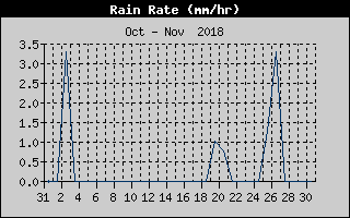 Rain Rate History