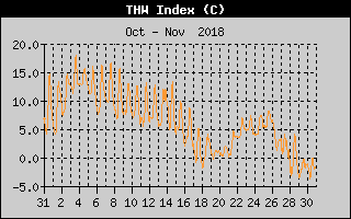 THW Index History
