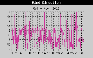 Wind Direction History