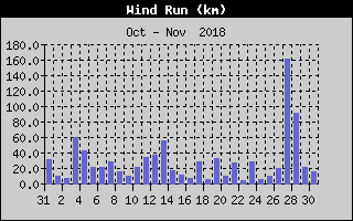 Wind Run History