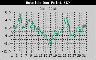 Outside Dewpoint History