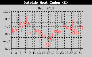 Heat Index History